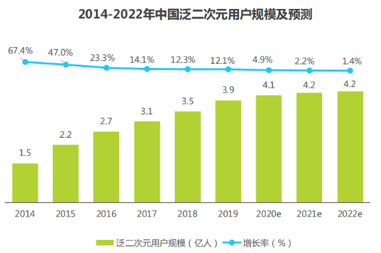 预计2022年中国泛二次元用户规模达4.2亿人